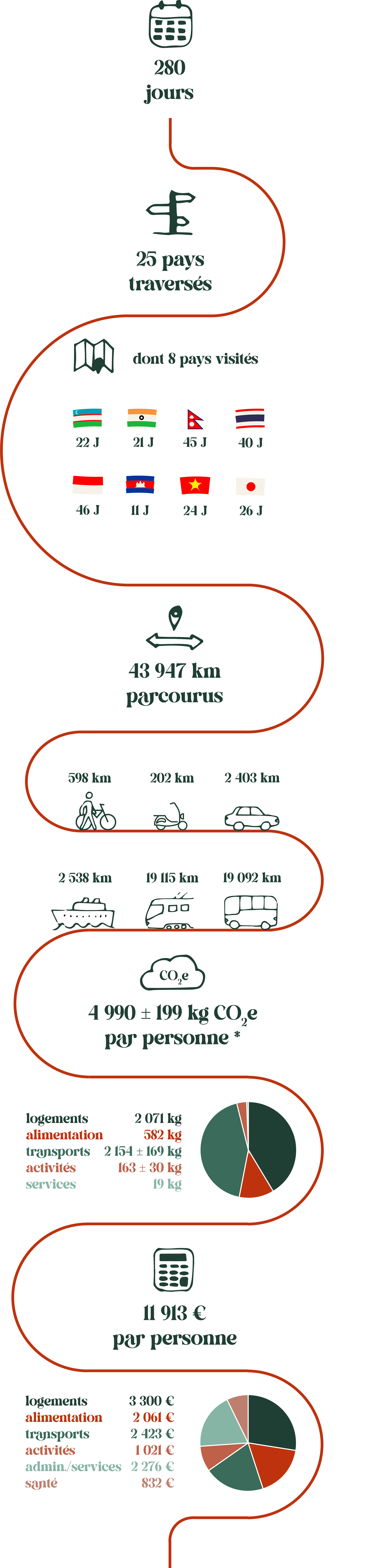 Statistiques du projet